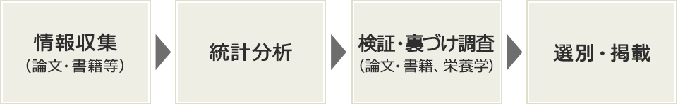 情報収集 統計分析 検証裏付け調査 選別・掲載